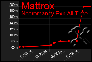 Total Graph of Mattrox