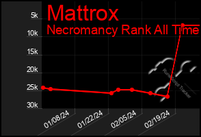 Total Graph of Mattrox