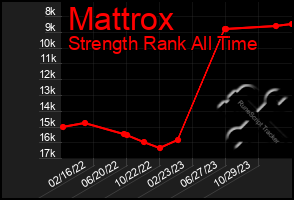 Total Graph of Mattrox