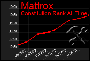 Total Graph of Mattrox