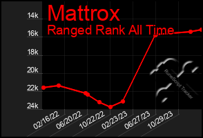 Total Graph of Mattrox