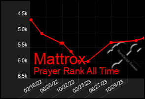 Total Graph of Mattrox