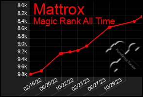 Total Graph of Mattrox