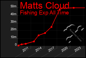 Total Graph of Matts Cloud