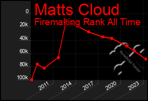 Total Graph of Matts Cloud