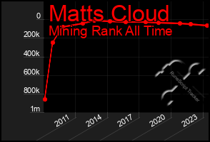 Total Graph of Matts Cloud