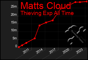 Total Graph of Matts Cloud