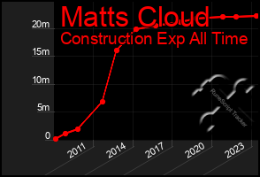 Total Graph of Matts Cloud