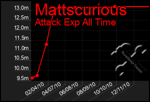 Total Graph of Mattscurious