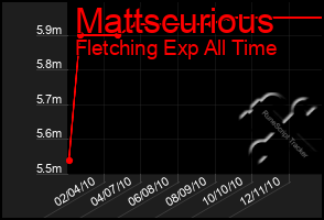 Total Graph of Mattscurious