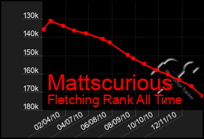 Total Graph of Mattscurious