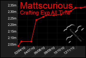 Total Graph of Mattscurious