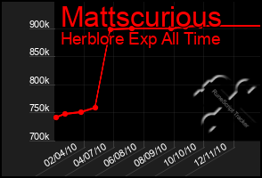 Total Graph of Mattscurious