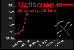 Total Graph of Mattscurious