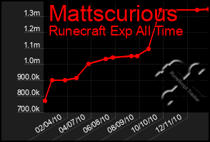 Total Graph of Mattscurious