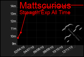 Total Graph of Mattscurious