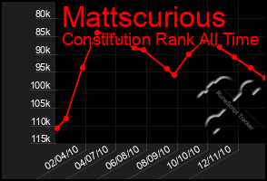 Total Graph of Mattscurious