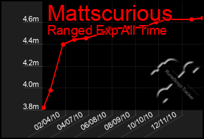 Total Graph of Mattscurious