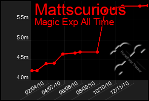 Total Graph of Mattscurious