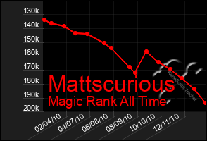 Total Graph of Mattscurious