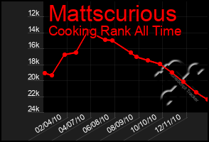 Total Graph of Mattscurious