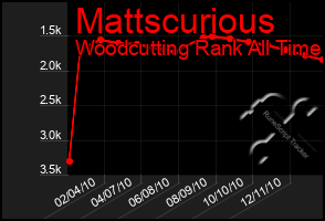 Total Graph of Mattscurious