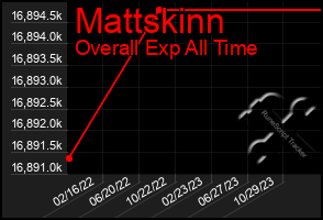 Total Graph of Mattskinn