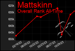 Total Graph of Mattskinn