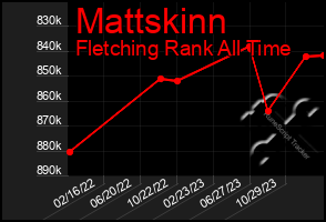 Total Graph of Mattskinn