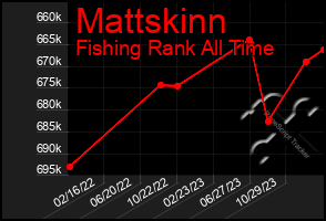 Total Graph of Mattskinn