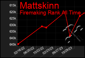 Total Graph of Mattskinn