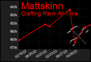 Total Graph of Mattskinn