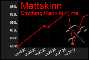 Total Graph of Mattskinn