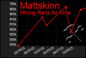 Total Graph of Mattskinn