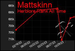 Total Graph of Mattskinn