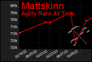 Total Graph of Mattskinn