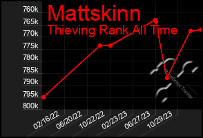 Total Graph of Mattskinn