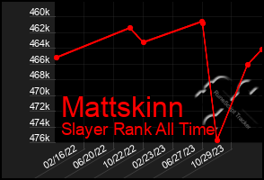 Total Graph of Mattskinn