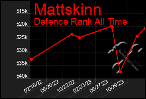 Total Graph of Mattskinn