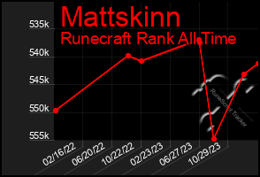 Total Graph of Mattskinn