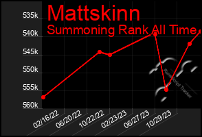 Total Graph of Mattskinn