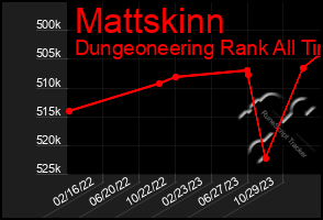 Total Graph of Mattskinn