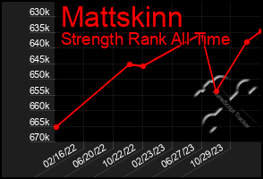 Total Graph of Mattskinn