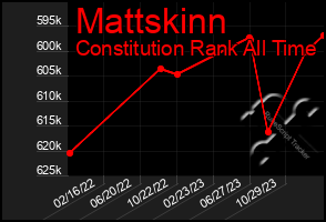 Total Graph of Mattskinn