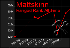 Total Graph of Mattskinn