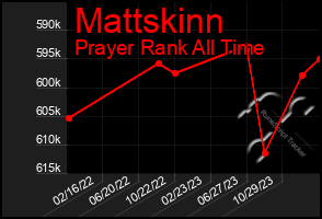 Total Graph of Mattskinn