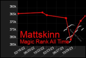 Total Graph of Mattskinn