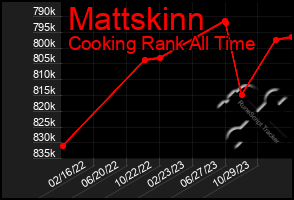 Total Graph of Mattskinn