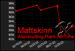 Total Graph of Mattskinn