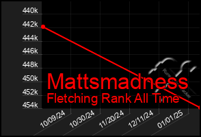 Total Graph of Mattsmadness